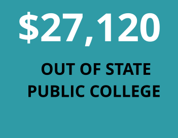 $27,120  OUT OF STATE PUBLIC COLLEGE